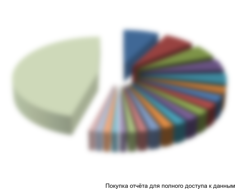 Рисунок 6. Структура рынка смесителей по брендам в стоимостном выражении, 2015г.