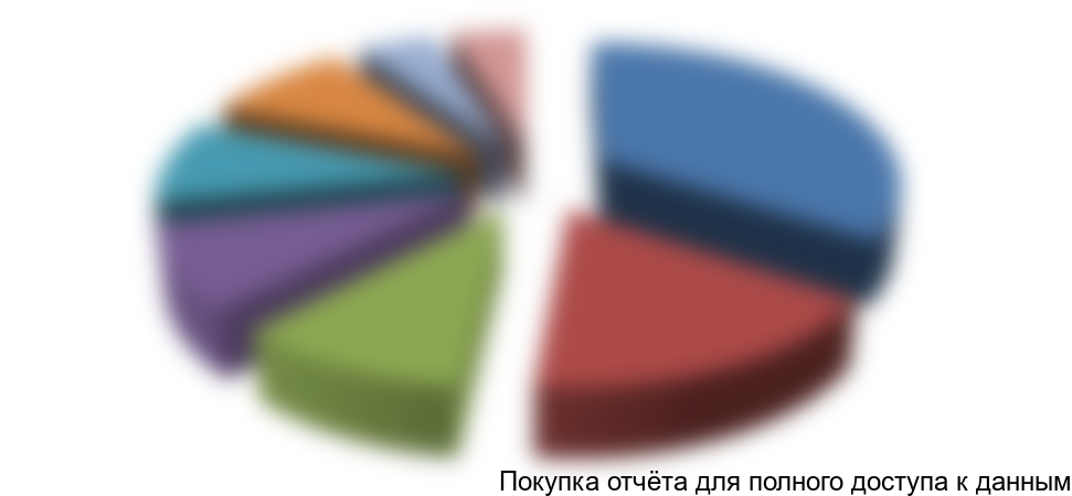 Рисунок 7. Структура рынка смесителей по федеральным округам в стоимостном выражении, 2015г.