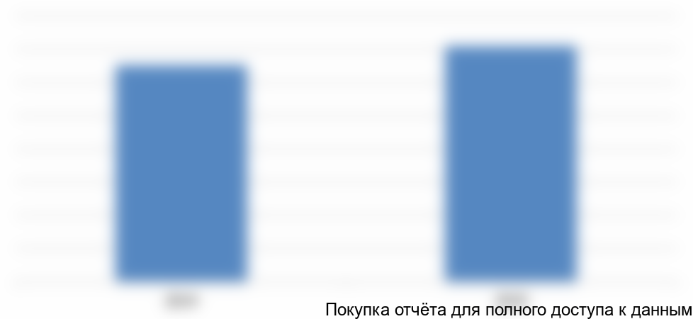 Рисунок 8. Объем и динамика импорта в стоимостном выражении в 2014-2015гг., в млн руб.