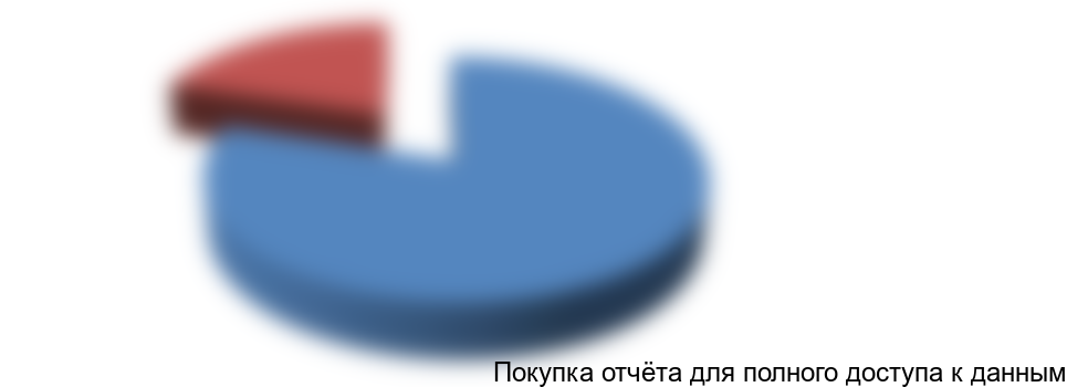 Рисунок 14 Соотношение объемов продаж импортных смесителей и произведенных в РФ, 2015г.