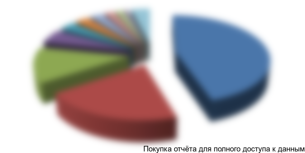 Рисунок 15. Распределение рынка смесителей России по странам происхождения продукции, 2015г.