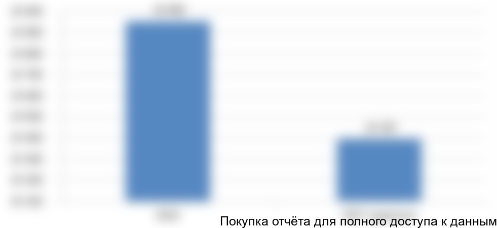 Рисунок 1. Объем и динамика рынка смесителей в стоимостном выражении в 2016-2017(оценка) гг., в млн руб.