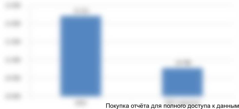 Рисунок 2. Объем и динамика рынка смесителей в натуральном выражении в 2016-2017(оценка) гг., в тыс. шт.