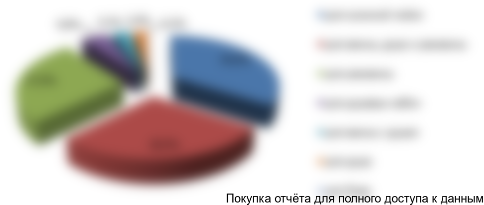 Рисунок 4. Структура рынка по видам смесителей в натуральном выражении, 2017г.