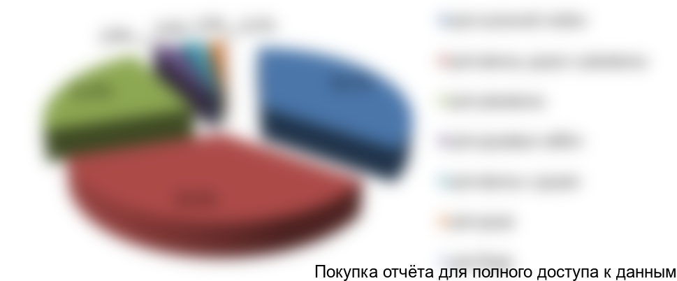 Рисунок 5. Структура рынка по видам смесителей в стоимостном выражении, 2017г.