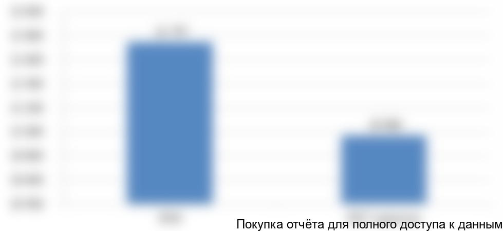 Рисунок 7. Объем и динамика импорта в стоимостном выражении в 2016-2017(оценочно) гг., в млн руб.