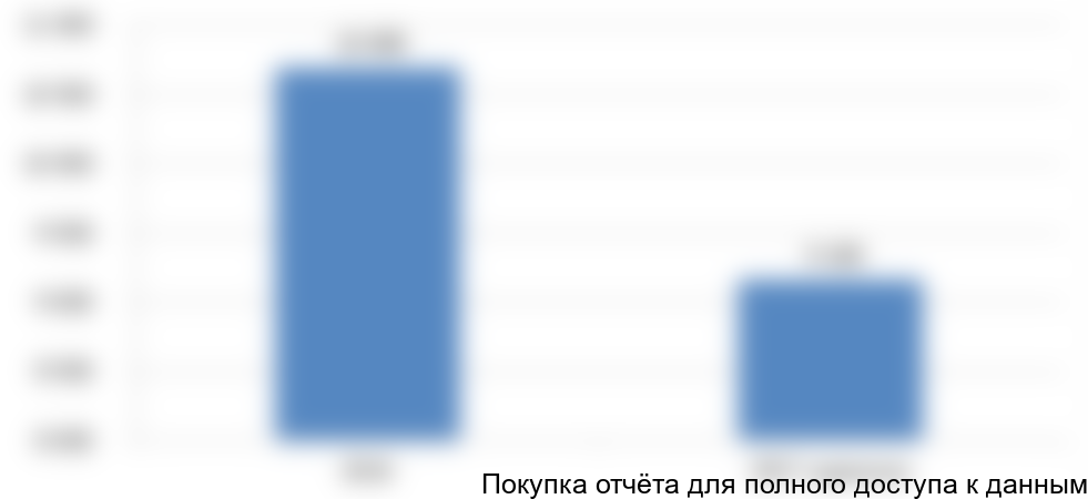 Рисунок 8. Объем и динамика импорта в натуральном выражении в 2016-2017(оценочно) гг., в тыс. шт.