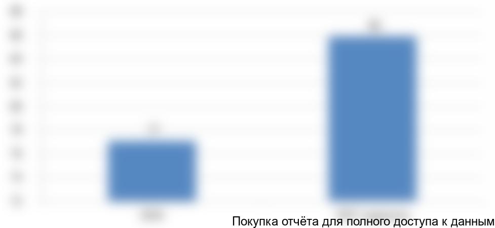 Рисунок 10. Объем и динамика экспорта в натуральном выражении в 2016-2017(оценочно) гг., в тыс. шт.