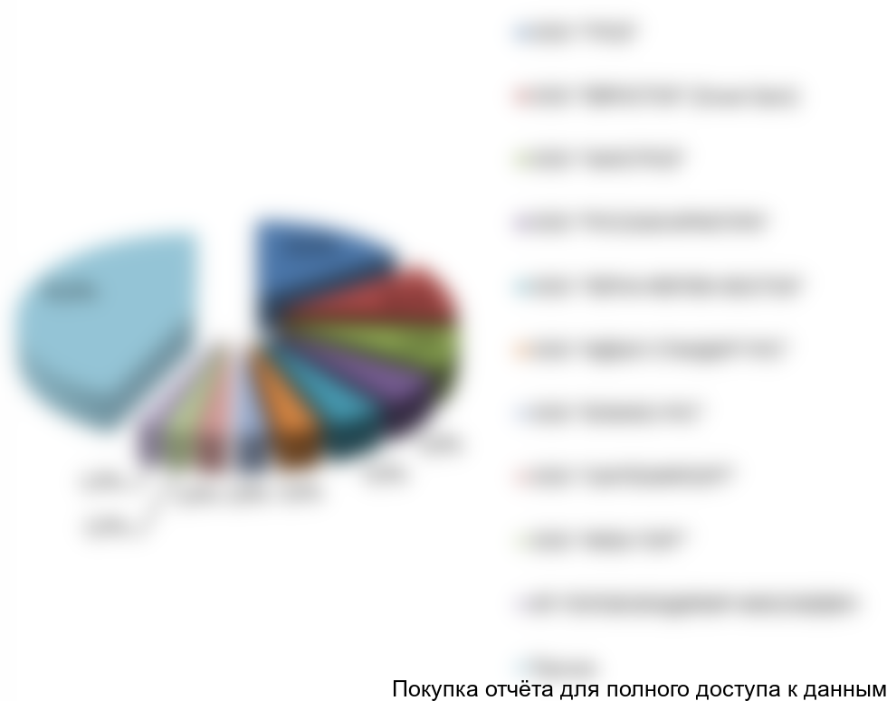 Рисунок 15. Распределение долей рынка ТОП-10 производителей/дистрибьюторов в стоимостном выражении, 2017г.