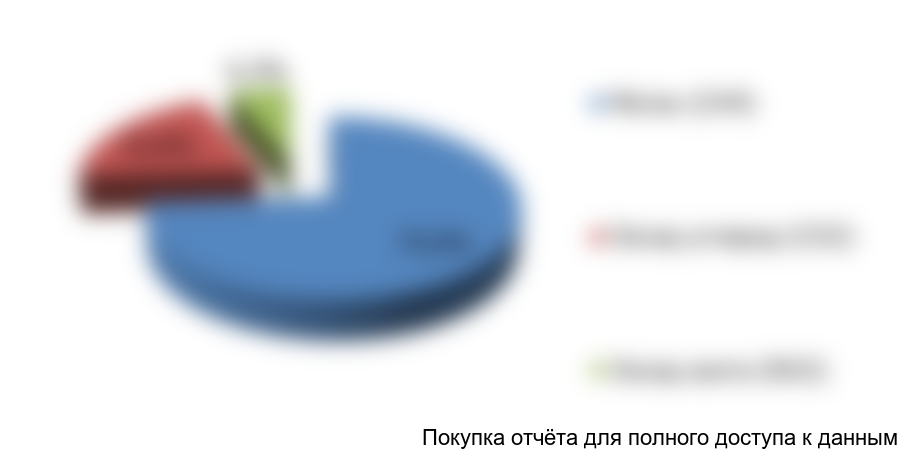 Рисунок 1. Структура выбросов ЗВ при добыче, транспортировке и хранении ПГ, %