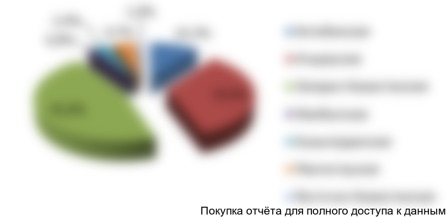 Рисунок 20. Структура добычи природного газа по областям РК в 2014 году, в % от общего объема