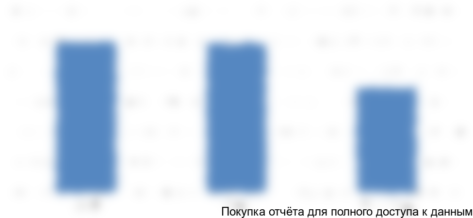 Рисунок 1. Объем и динамика расчетных операций юридических лиц и ИП с 2014 по 9 мес.2016 года, в млрд руб.