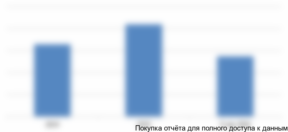Рисунок 8. Объем покупки-продажи валюты в рублевом эквиваленте с 2014 по 9 мес.2016 года, в млрд руб.