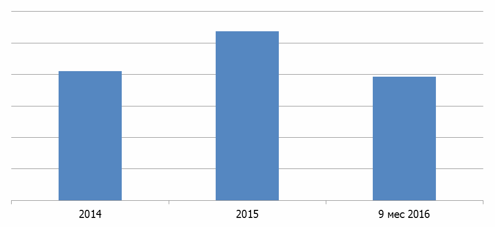 Рисунок 11. Объем и динамика процентных доходов от кредитования юридических лиц с 2014 по 9 мес.2016 года, в млрд руб.