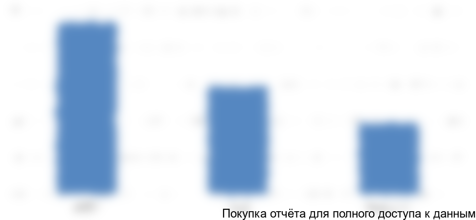 Рисунок 14. Объем и динамика парка платежных терминалов с 2014 по 9 мес.2016 года, в шт.