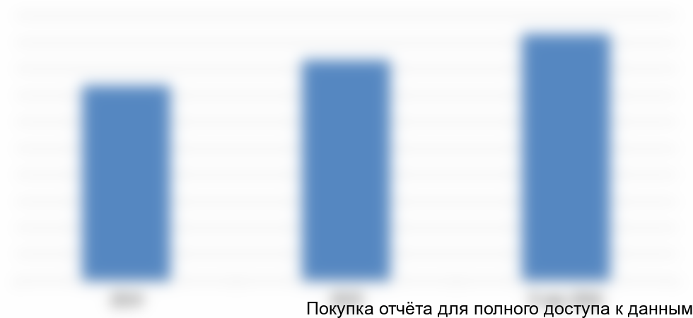 Рисунок 15. Объем и динамика парка электронных терминалов и импринтеров с 2014 по 9 мес.2016 года, в шт.