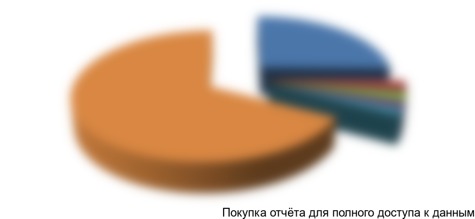 Рисунок 17. Доля рынка ТОП-5 конкурентов по кассовому обслуживанию юридических лиц и ИП в стоимостном выражении в 2015 году