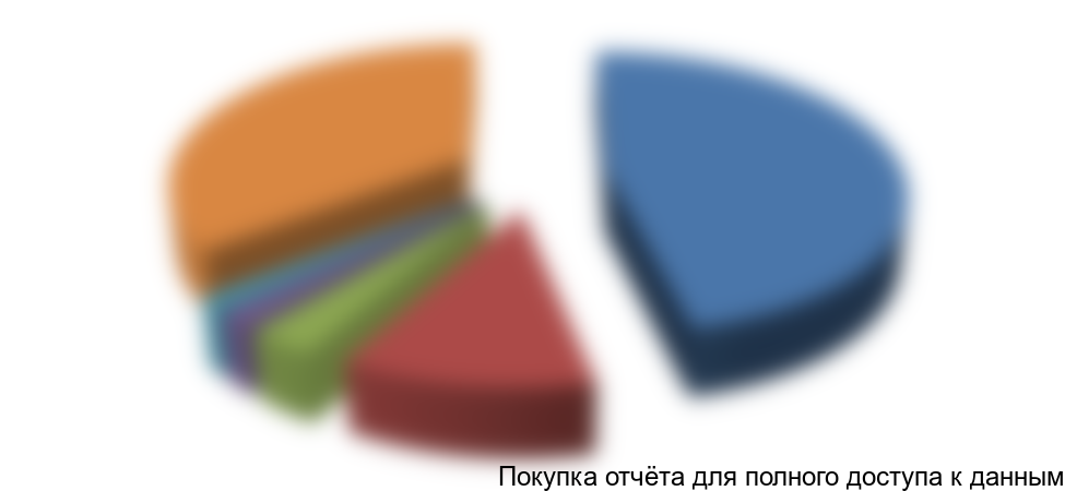 Рисунок 18. Доля рынка ТОП-5 конкурентов по кассовому обслуживанию физических лиц в стоимостном выражении в 2015 году