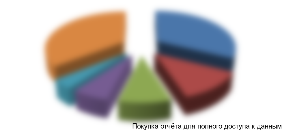 Рисунок 21. Доля рынка ТОП-5 конкурентов по кредитованию юридических лиц в стоимостном выражении в 2015 году