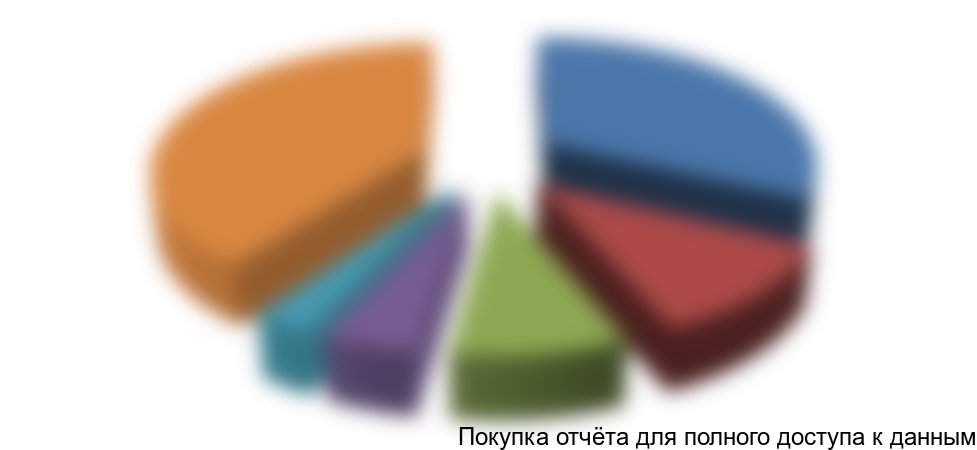 Рисунок 22. Доля рынка ТОП-5 конкурентов по процентным доходам от кредитования юридических лиц в стоимостном выражении в 2015 году