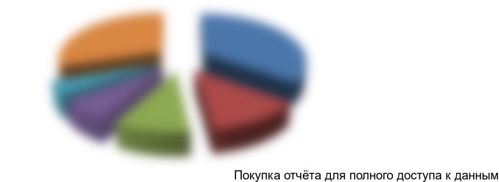 Рисунок 25. Доля рынка ТОП-5 конкурентов по парку эквайринговых устройств в 2015 году