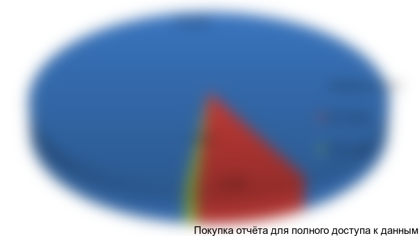 Рисунок 3.1 Структура предложения по типу объектов аренды