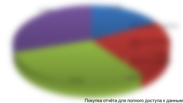 Рисунок 3.4 Структура основных критериев при выборе средств размещения