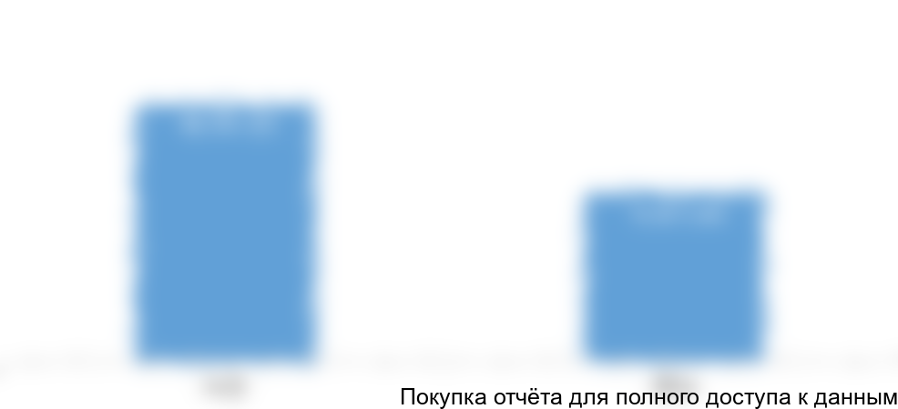 Рисунок 1. Объем и динамика рынка, 2015-2016 гг., руб.