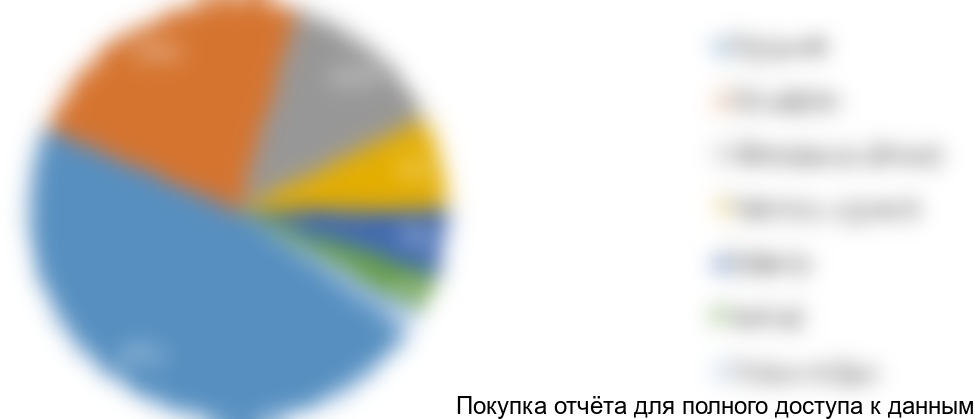 Рисунок 2. Структура рынка по видам продукции, %