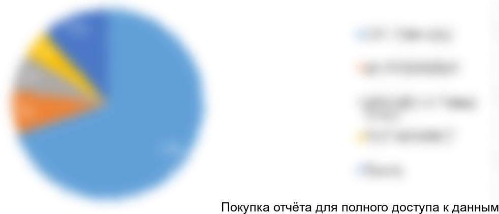 Рисунок 3. Оценка структуры рынка по крупнейшим игрокам, %