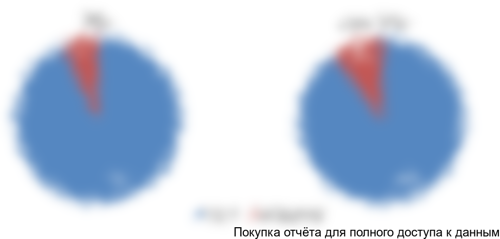 Рисунок 7. Объем импорта в потреблении, тыс. руб.