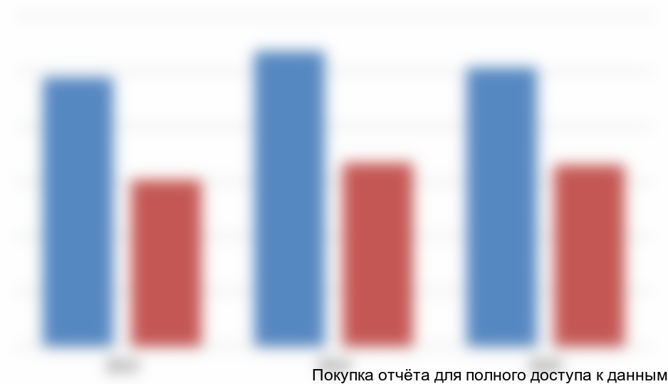 (в натуральном и стоимостном выражении)