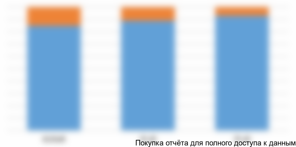 Рисунок 2.2. Структура КРУ по месту установки (в стоимостном выражении)