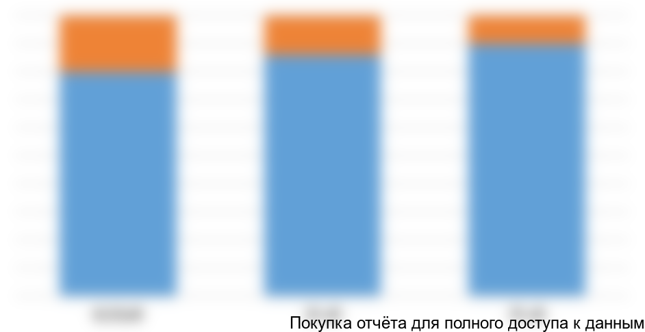 Рисунок 2.3. Структура КРУ по месту установки (в натуральном выражении)