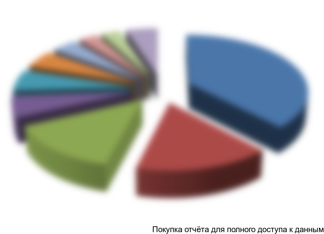Рисунок 4.2. Оценка структуры потребления КРУ по основным сферам потребления в РФ в натуральном выражении