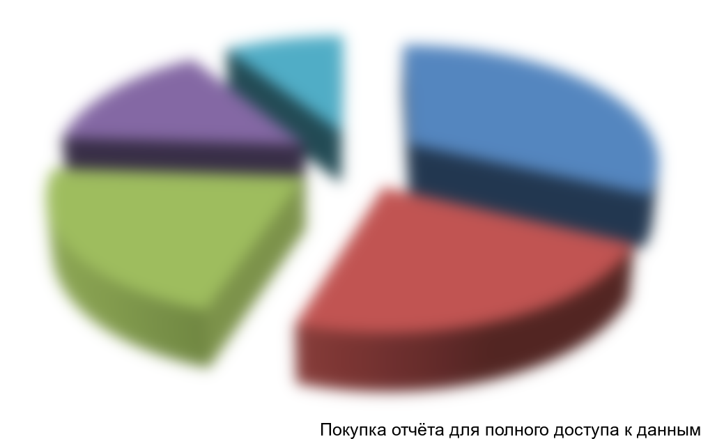 Рисунок 4.4. Оценка сбыта КРУ компаниями-производителями в разрезе основных каналов продвижения по объемам поставленных КРУ в натуральном выражении