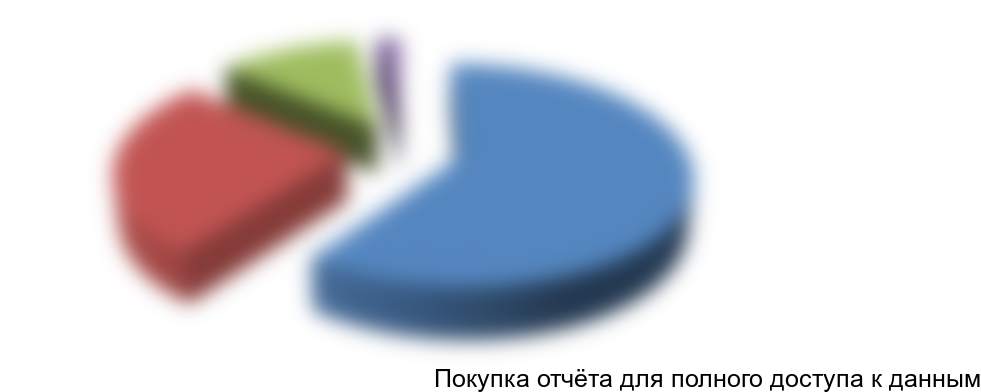 Рисунок 3. Структура рынка по каналам сбыта, 2015г.