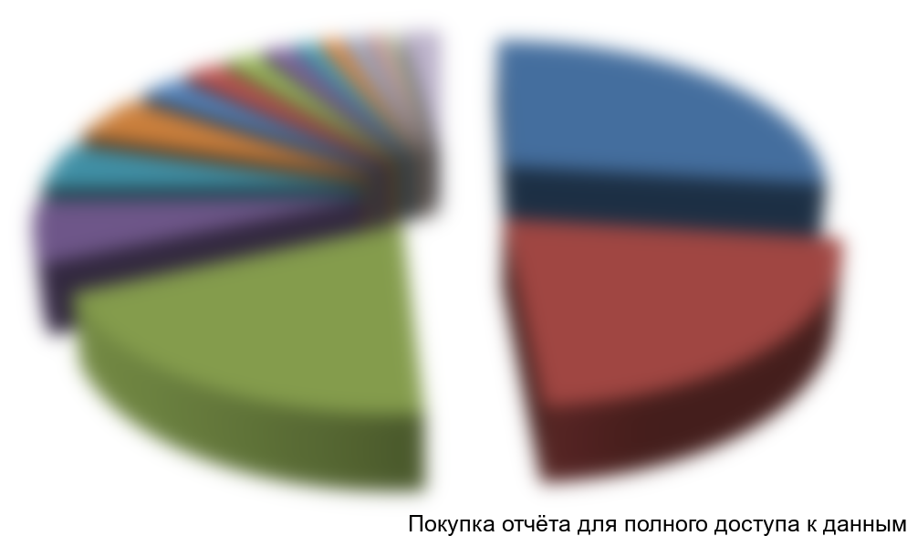 Рисунок 4. Структура импорта по странам-производителям в стоимостном выражении, 2015г.