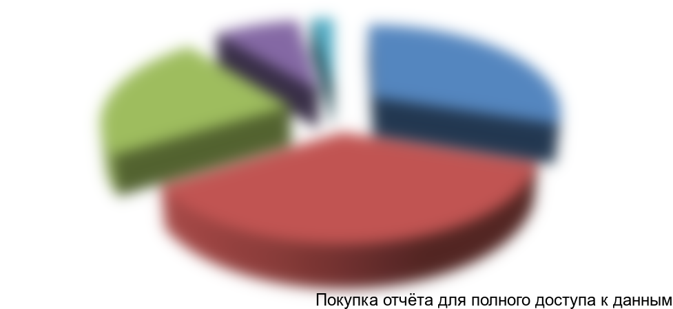 Рисунок 6. Структура рынка мебели для ванных комнат по ценовым группам