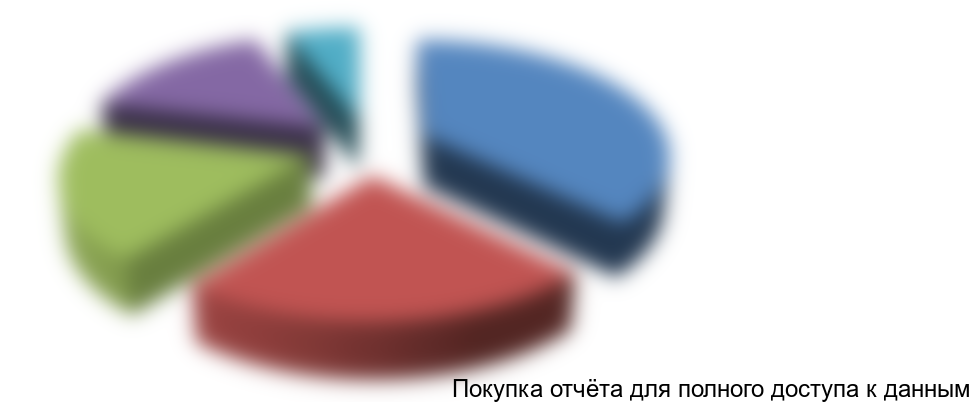 Рисунок 7. Структура потребления мебели для ванных комнат в натуральном выражении, 2015г.