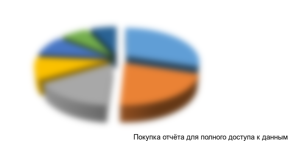 Рисунок 1. Сегментация рынка производства мяса кролика по ФО, %