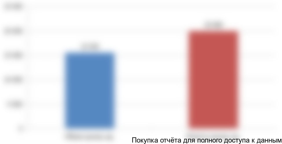 рынка киосковых КТП в РФ 2016 года, ед.