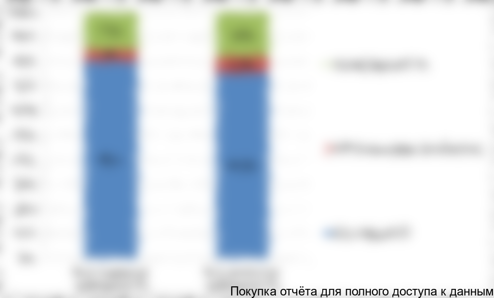 Рисунок 6. Оценка структуры потребления производимых КТП по основным видам