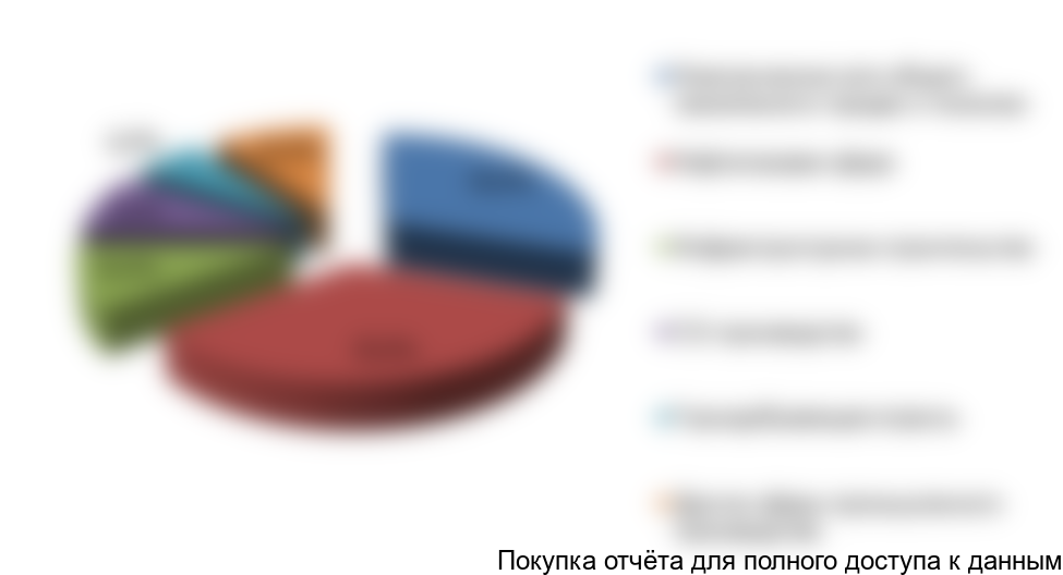 Рисунок 9. Оценка общей структуры потребления КТП по отраслям потребления за 2015-2016 гг., в % от общего объема