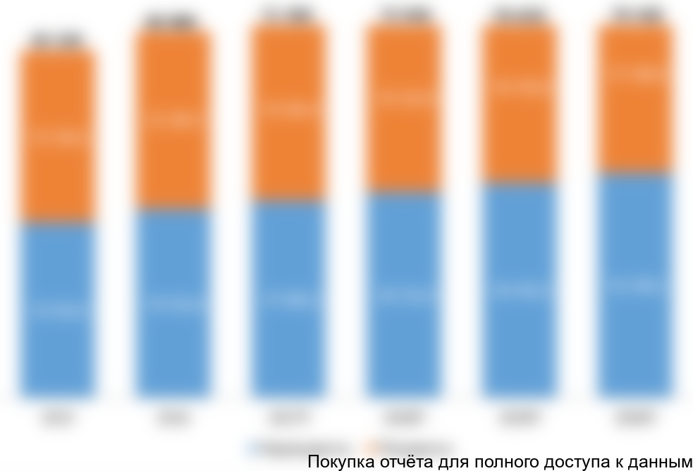 Рисунок 1. Количество туристов, посетивших Север Италии в 2015-2016 гг, прогноз на 2017-2020 гг., тыс. чел.