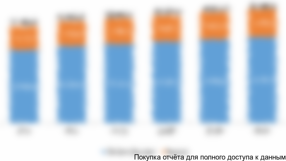 Рисунок 4. Количество туристов, посетивших область Венеция в 2015-2016 гг., прогноз на 2017-2020 гг., тыс. чел.