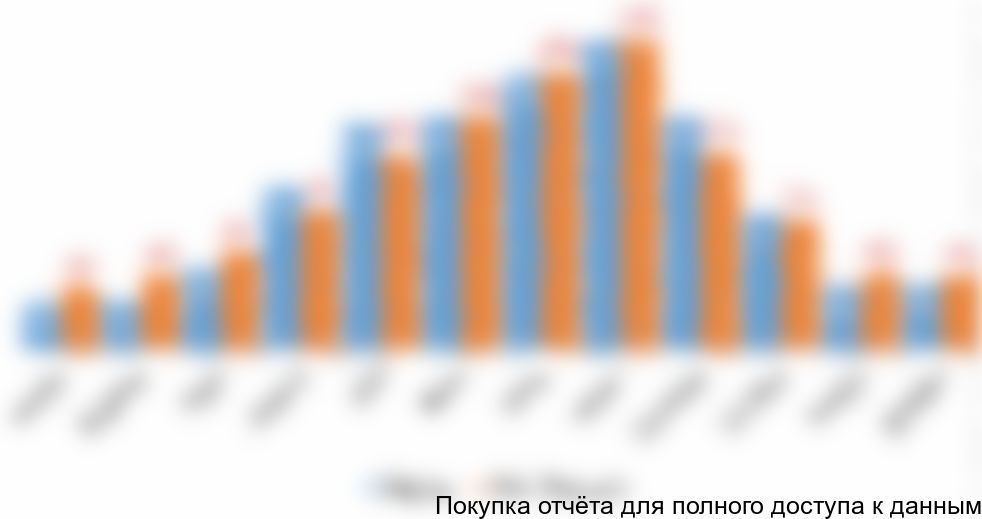 Рисунок 5. Сезонность туристического потока в Верону и область Венеция по месяцам, %