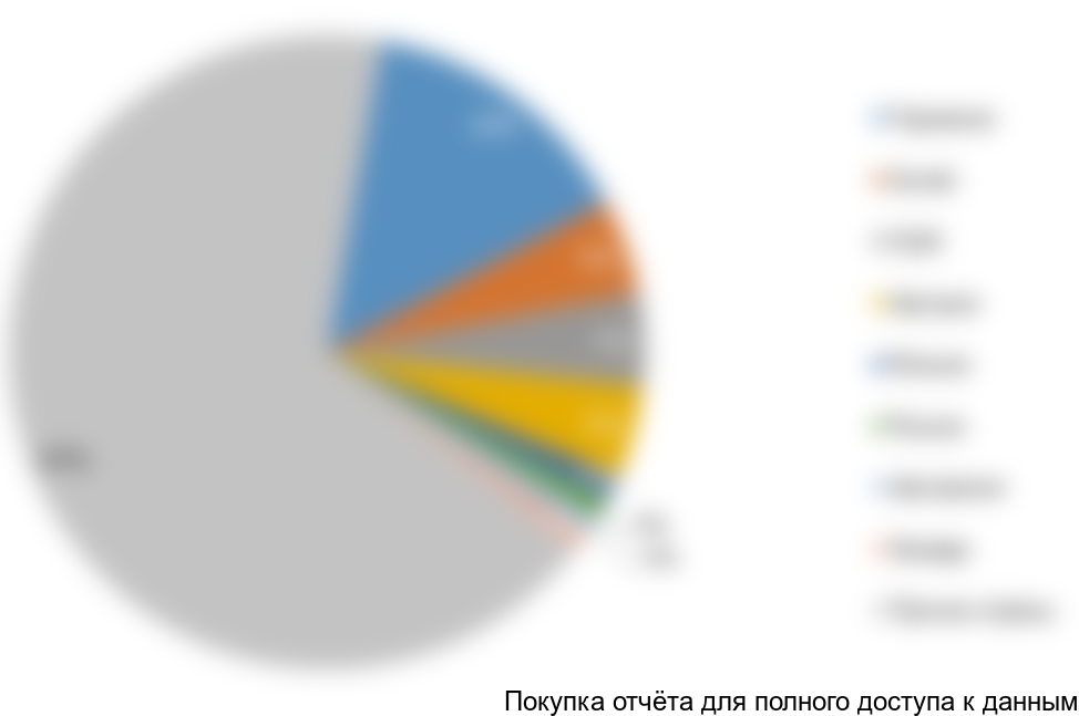 Рисунок 6. Сезонность туристического потока по странам, 2015 г., %