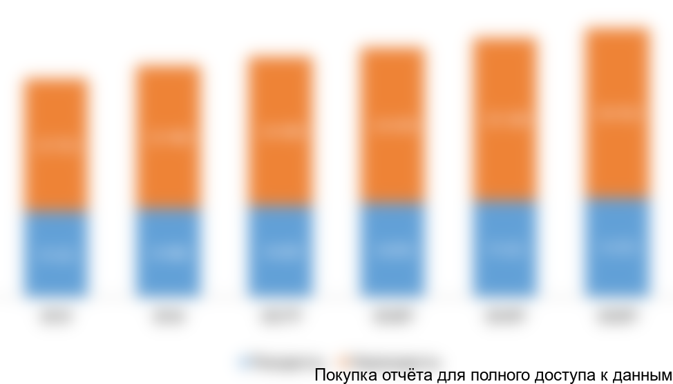 Рисунок 8. Оценка количества туристов, посещающих культурные мероприятия Севера Италии, тыс. чел.