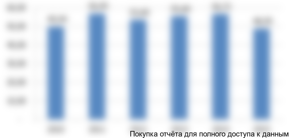 Рисунок 3. Динамика ВВП Болгарии, в млрд $